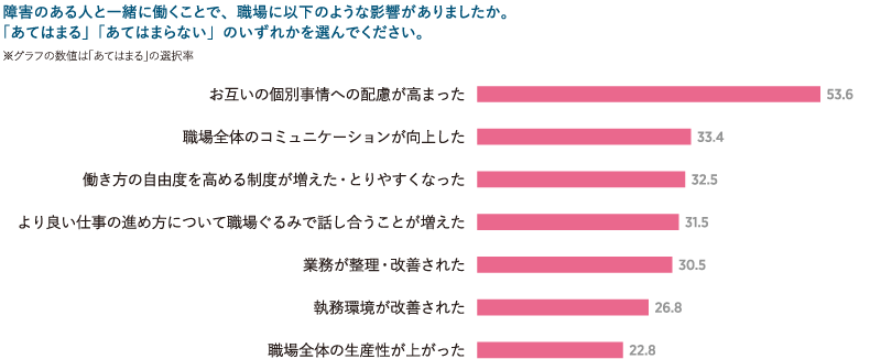 図表6　職場への良い影響〈単一回答／n=302／％〉